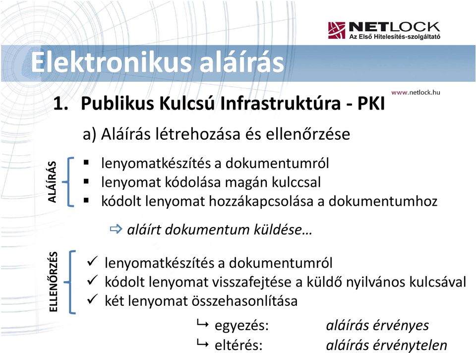 lenyomat kódolása magán kulccsal kódolt lenyomat hozzákapcsolása a dokumentumhoz aláírt dokumentum küldése