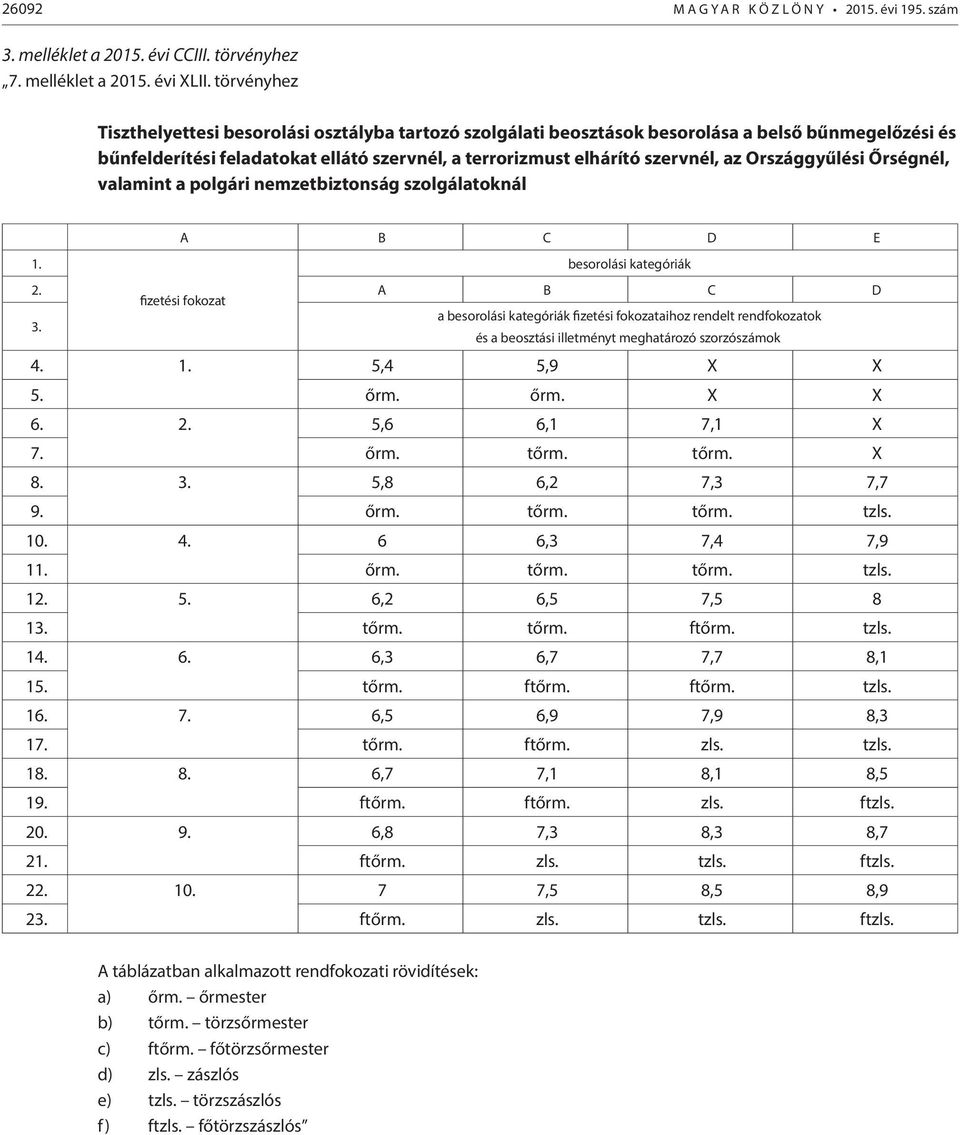 Országgyűlési Őrségnél, valamint a polgári nemzetbiztonság szolgálatoknál A B C D E 1. besorolási kategóriák 2. fizetési fokozat A B C D 3.