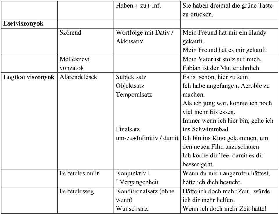 Wunschsatz Mein Freund hat mir ein Handy gekauft. Mein Freund hat es mir gekauft. Mein Vater ist stolz auf mich. Fabian ist der Mutter ähnlich. Es ist schön, hier zu sein.