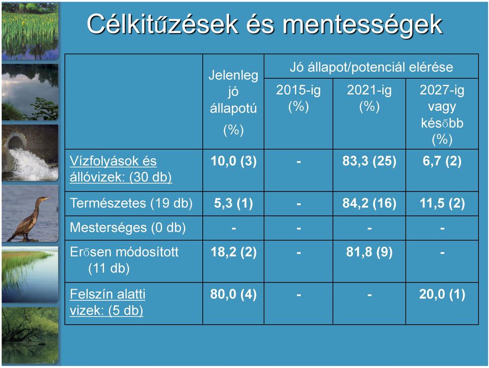 Természetes (19 db) 5,3 (1) - 84,2 (16) 11,5 (2) Mesterséges (0 db) - - - - Erősen