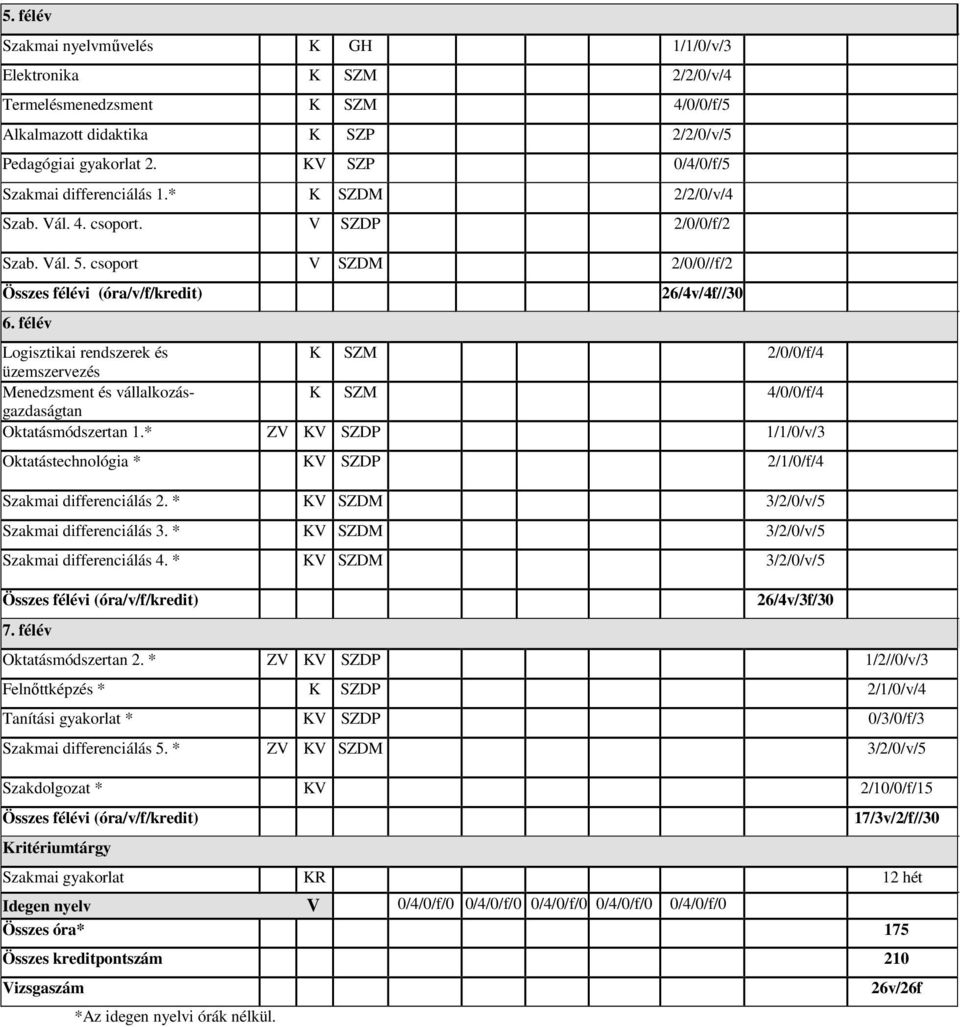 félév *Az idegen nyelvi órák nélkül. 26/4v/4f//30 Logisztikai rendszerek és K SZM 2/0/0/f/4 üzemszervezés Menedzsment és vállalkozásgazdaságtan K SZM 4/0/0/f/4 Oktatásmódszertan 1.
