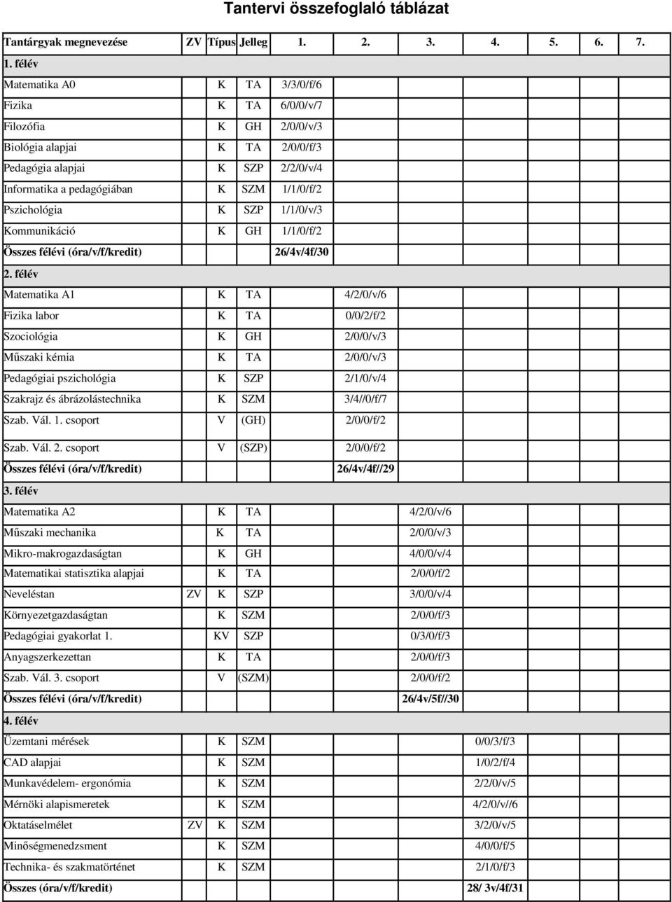 félév Matematika A0 K TA 3/3/0/f/6 Fizika K TA 6/0/0/v/7 Filozófia K GH 2/0/0/v/3 Biológia alapjai K TA 2/0/0/f/3 Pedagógia alapjai K SZP 2/2/0/v/4 Informatika a pedagógiában K SZM 1/1/0/f/2