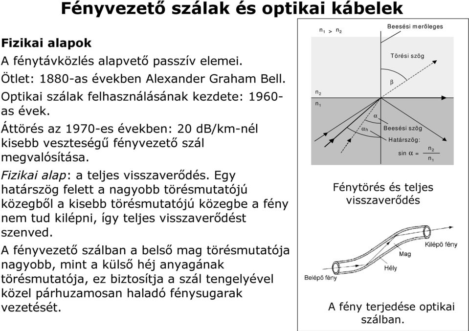 Egy határszög felett a nagyobb törésmutatójú közegből a kisebb törésmutatójú közegbe a fény nem tud kilépni, így teljes visszaverődést szenved.