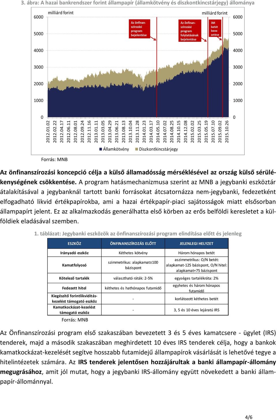 A program hatásmechanizmusa szerint az MNB a jegybanki eszköztár átalakításával a jegybanknál tartott banki forrásokat átcsatornázza nem-jegybanki, fedezetként elfogadható likvid értékpapírokba, ami