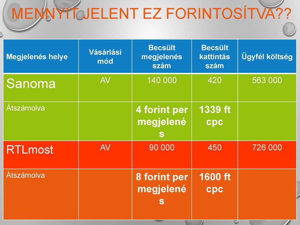 kattintás szám Ügyfél költség Sanoma AV 140 000 420 563 000 Átszámolva