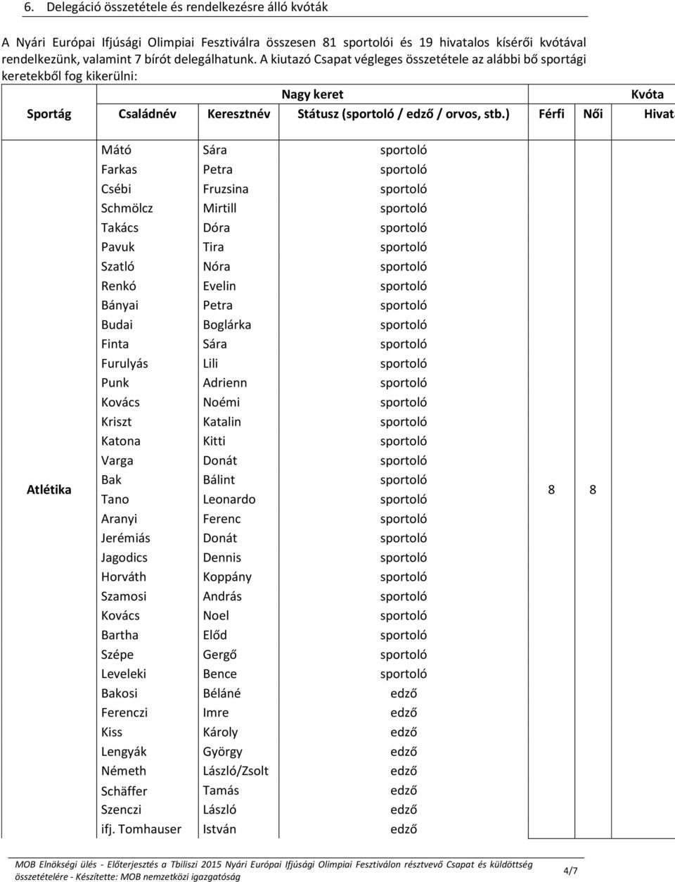 ) Férfi Női Hivata Atlétika Mátó Sára sportoló Farkas Petra sportoló Csébi Fruzsina sportoló Schmölcz Mirtill sportoló Takács Dóra sportoló Pavuk Tira sportoló Szatló Nóra sportoló Renkó Evelin