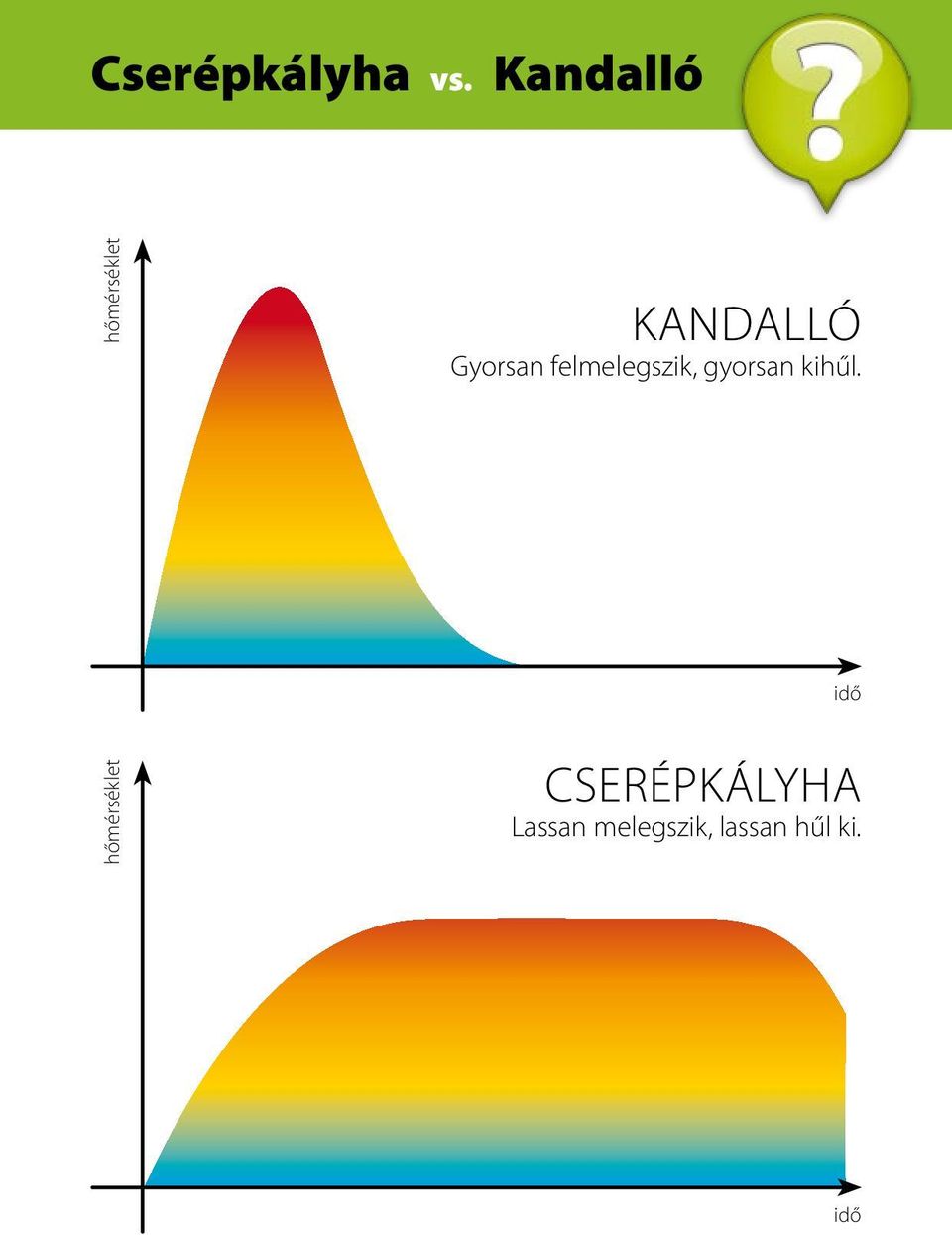 felmelegszik, gyorsan kihűl.