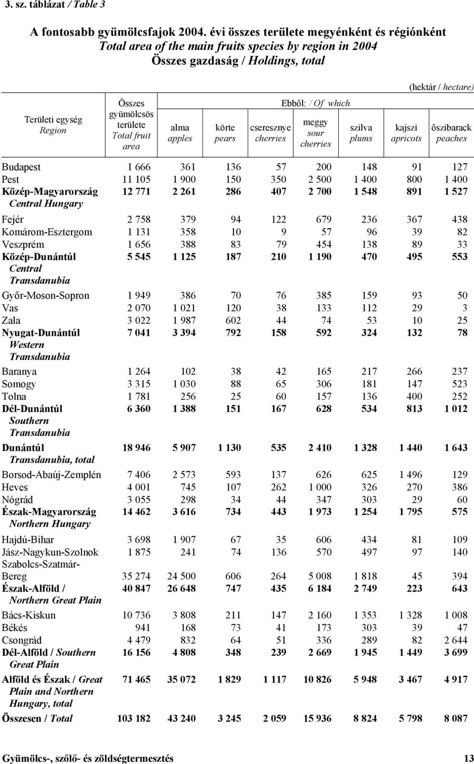területe Total fruit area alma apples körte pears cseresznye cherries Ebből: / Of which meggy sour cherries szilva plums kajszi apricots őszibarack peaches Budapest 1 666 361 136 57 200 148 91 127