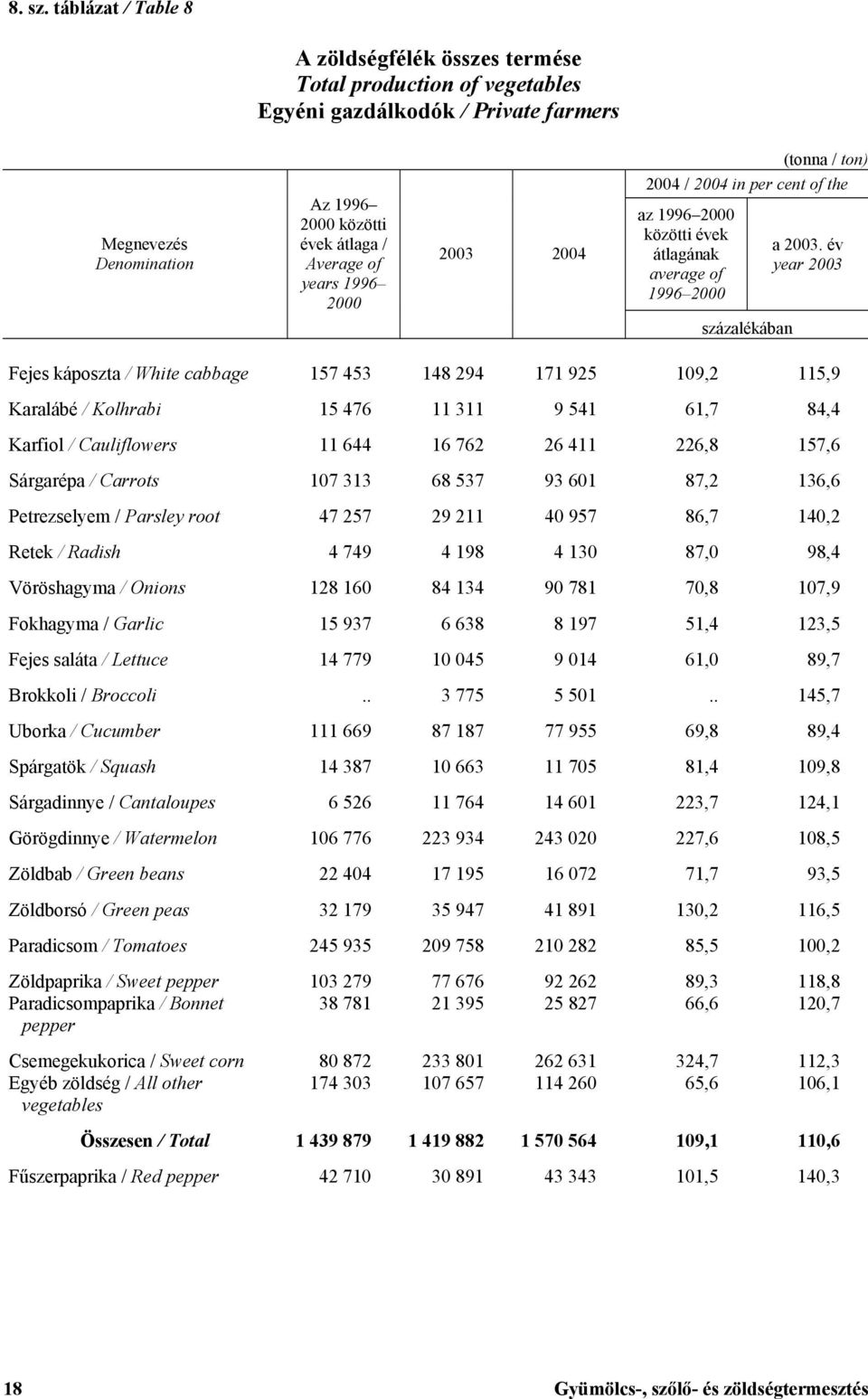 2000 2003 2004 (tonna / ton) 2004 / 2004 in per cent of the az 1996 2000 átlagának average of 1996 2000 százalékában a 2003.