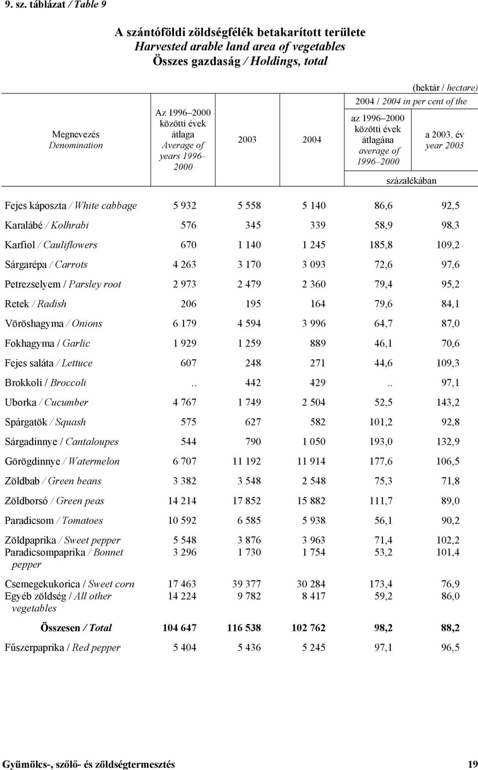 years 1996 2000 2003 2004 (hektár / hectare) 2004 / 2004 in per cent of the az 1996 2000 átlagána average of 1996 2000 százalékában a 2003.