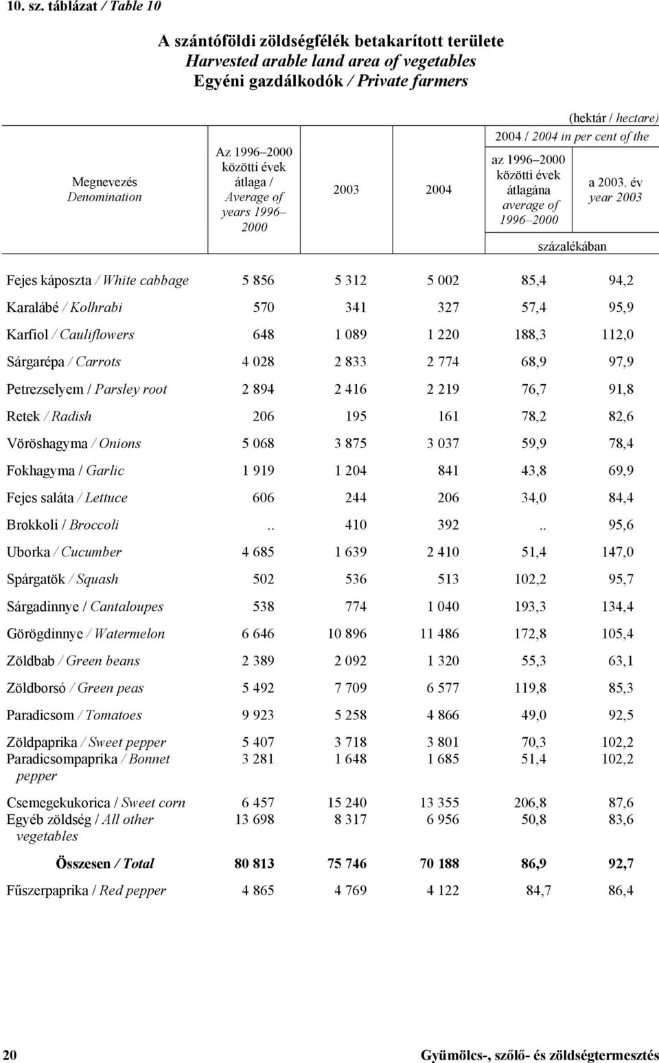 Average of years 1996 2000 2003 2004 (hektár / hectare) 2004 / 2004 in per cent of the az 1996 2000 átlagána average of 1996 2000 százalékában a 2003.