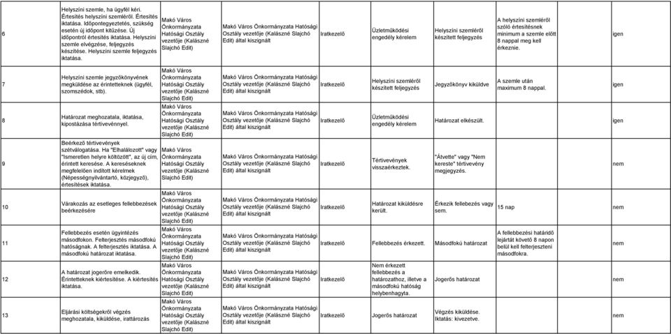 Hatósági Osztály Slajchó Üzletműködési engedély Helyszíni szemléről készített feljegyzés A helyszíni szemléről szóló értesítésnek minimum a szemle előtt 8 nappal meg kell érkeznie.