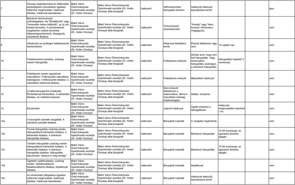 A kereséseknek megfelelően indított kérelmek (Népességnyilvántartó, közjegyző), értesítések iktatása. (Dr. Hutter Tértivevények visszaérkeztek. "Átvette" vagy "Nem kereste" tértivevény megjegyzés.