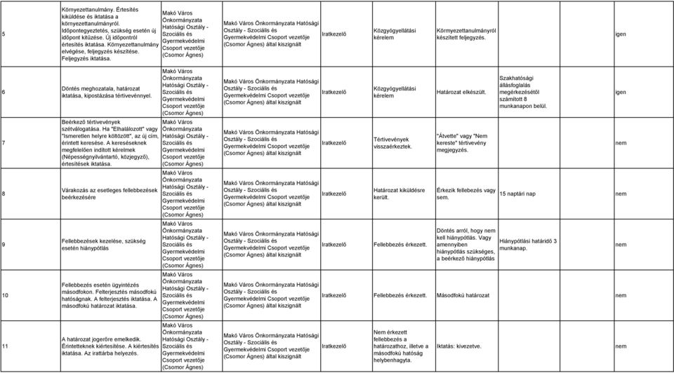 6 Döntés meghozatala, határozat iktatása, kipostázása tértivevénnyel. - Hatósági Osztály - által Közgyógyellátási Határozat elkészült.