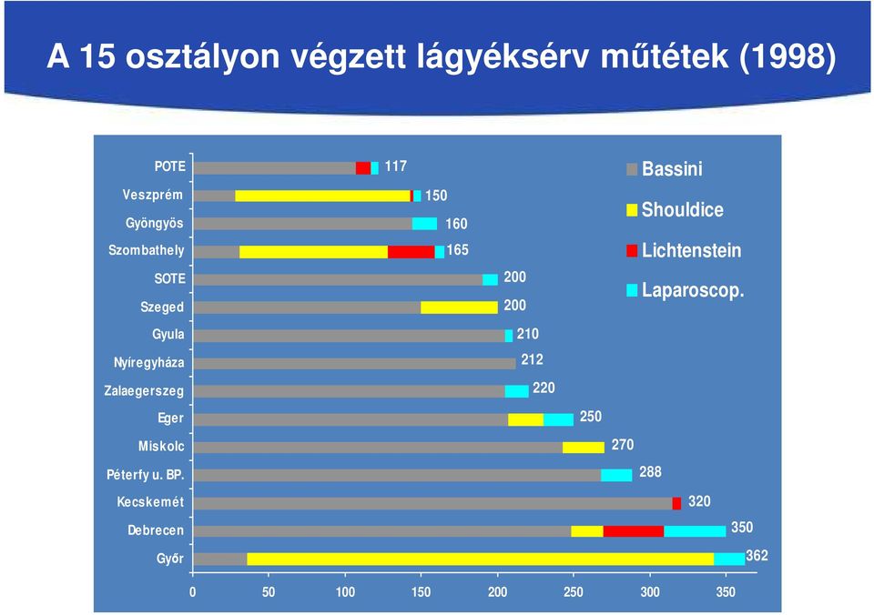 BP. Kecskemét Debrecen Győr 117 150 160 165 200 200 210 212 220 250 270