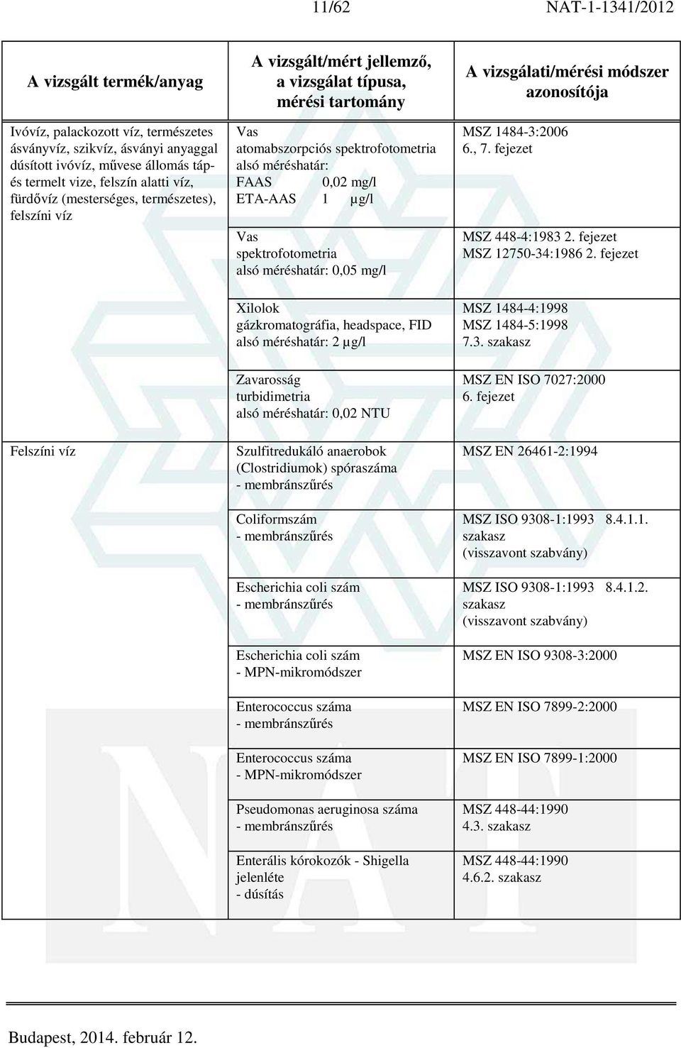 méréshatár: 2 µg/l Zavarosság turbidimetria alsó méréshatár: 0,02 NTU 6., 7. fejezet MSZ 448-4:1983 2. fejezet MSZ 12750-34:1986 2. fejezet MSZ 1484-4:1998 MSZ 1484-5:1998 7.3. szakasz MSZ EN ISO 7027:2000 6.