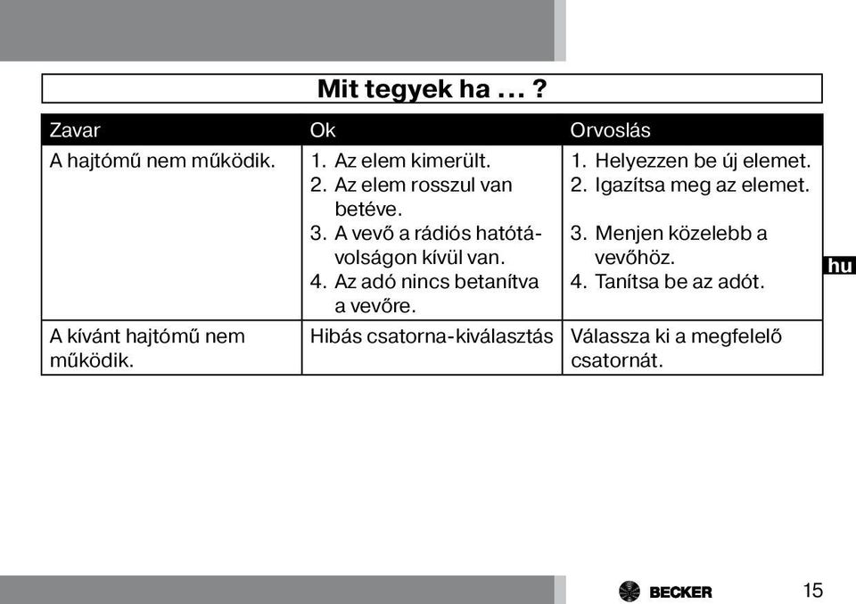 Az adó nincs betanítva a vevőre. Hibás csatorna-kiválasztás 1. Helyezzen be új elemet. 2.