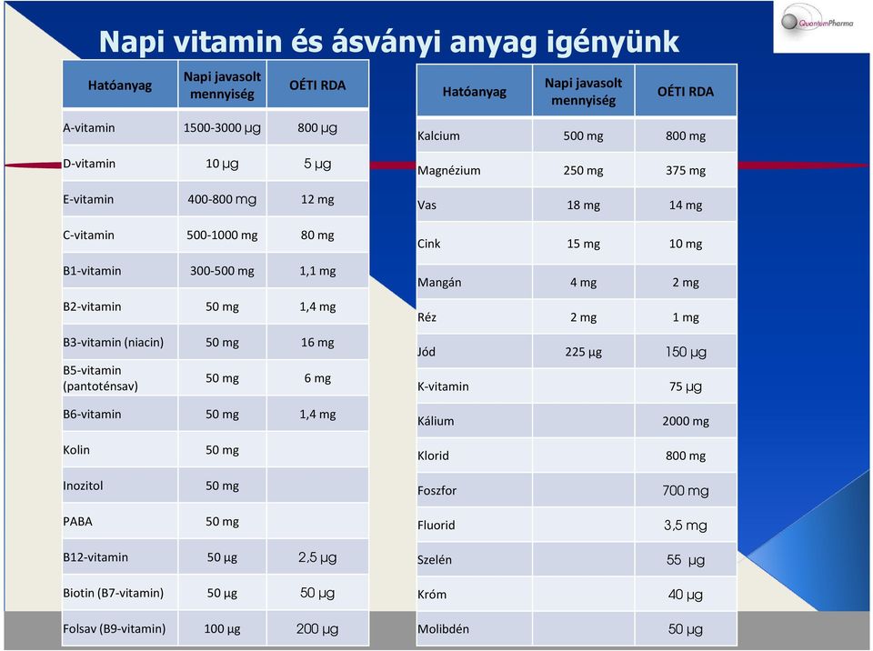 mg Magnézium 250 mg 375 mg Vas 18 mg 14 mg Cink 15 mg 10 mg Mangán 4 mg 2 mg Réz 2 mg 1 mg Jód 225 µg 150 µg K-vitamin 75 µg B6-vitamin 50 mg 1,4 mg Kálium 2000 mg Kolin 50 mg Klorid 800