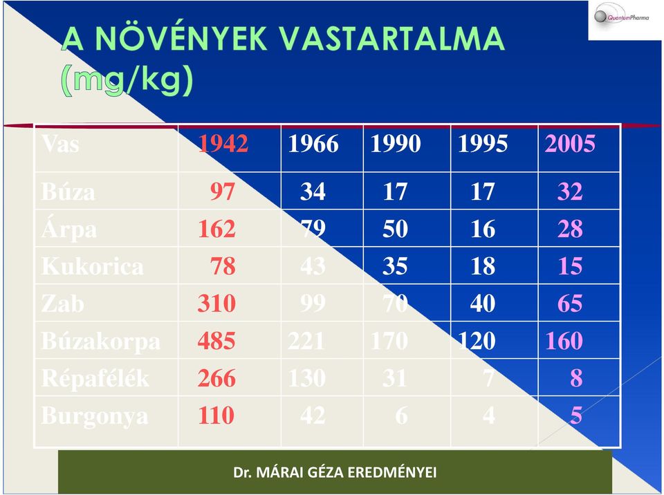 40 65 Búzakorpa 485 221 170 120 160 Répafélék 266 130