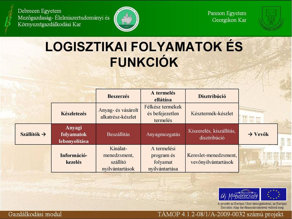 ellátása Félkész termékek és befejezetlen termelés Anyagmozgatás A termelési program és folyamat nyilvántartása