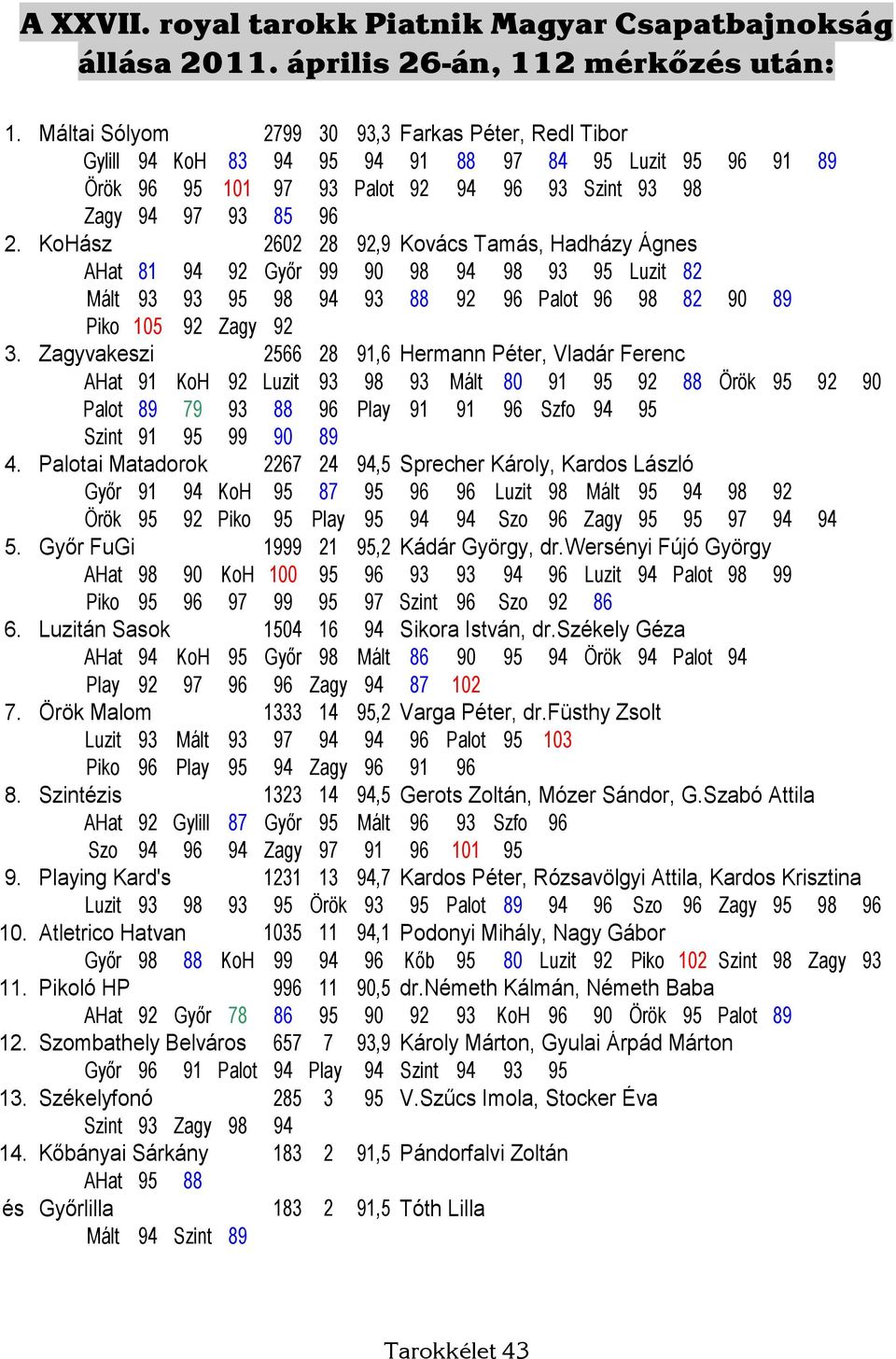KoHász 2602 28 92,9 Kovács Tamás, Hadházy Ágnes AHat 81 94 92 Győr 99 90 98 94 98 93 95 Luzit 82 Mált 93 93 95 98 94 93 88 92 96 Palot 96 98 82 90 89 Piko 105 92 Zagy 92 3.