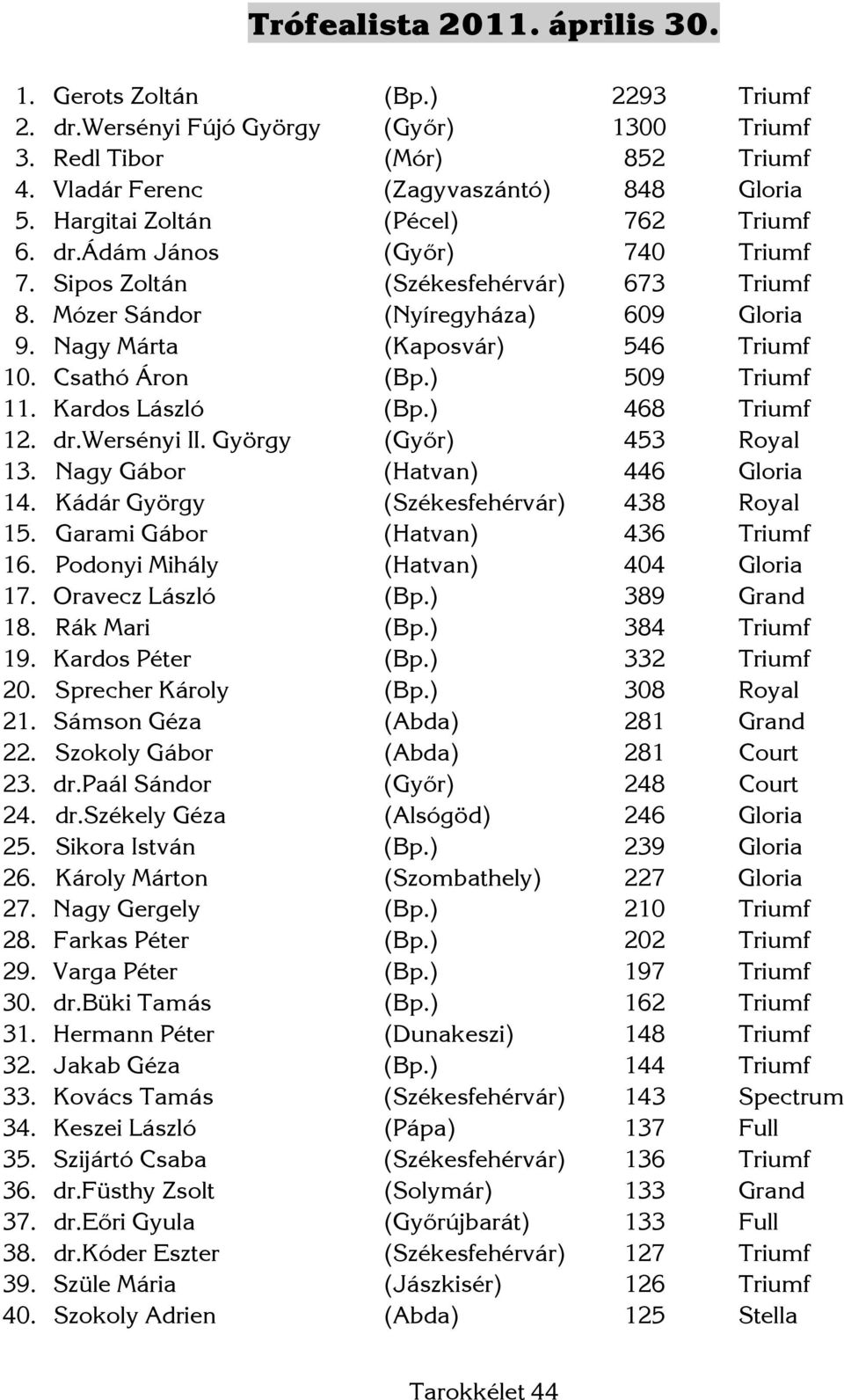 Csathó Áron (Bp.) 509 Triumf 11. Kardos László (Bp.) 468 Triumf 12. dr.wersényi II. György (Győr) 453 Royal 13. Nagy Gábor (Hatvan) 446 Gloria 14. Kádár György (Székesfehérvár) 438 Royal 15.