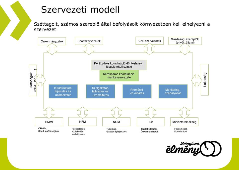 üzemeltetés Szolgáltatásfejlesztés és üzemeltetés Kerékpáros koordináció munkaszervezete Promóció és oktatás Monitoring, szabályozás Lakosság EMMI NFM NGM BM