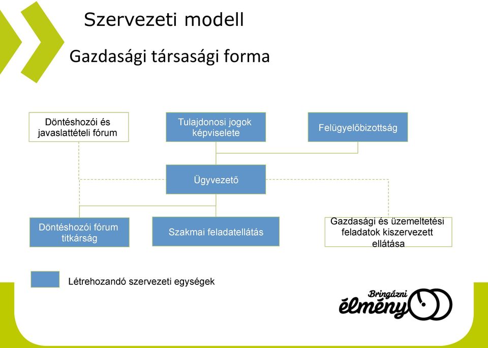 Ügyvezető Döntéshozói fórum titkárság Szakmai feladatellátás