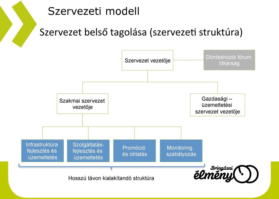 szervezet vezetője Infrastruktúra fejlesztés és üzemeltetés Szolgáltatásfejlesztés