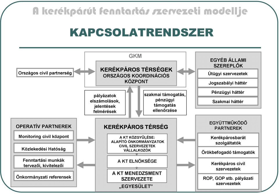 Hatóság Fenntartási munkák tervezői, kivitelezői Önkormányzati referensek KERÉKP KPÁROS TÉRS RSÉG A KT KÖZGYŰLÉSE: ALAPÍTÓ ÖNKORMÁNYZATOK CIVIL SZERVEZETEK VÁLLALKOZÓK A KT
