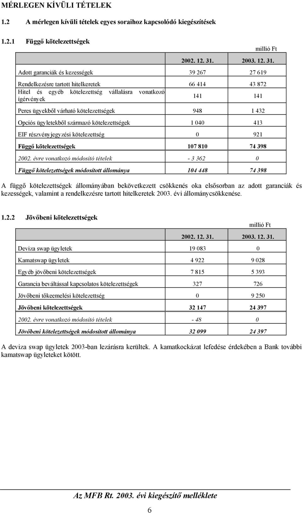 1 Függő kötelezettségek Adott garanciák és kezességek 39 267 27 619 Rendelkezésre tartott hitelkeretek 66 414 43 872 Hitel és egyéb kötelezettség vállalásra vonatkozó ígérvények 141 141 Peres