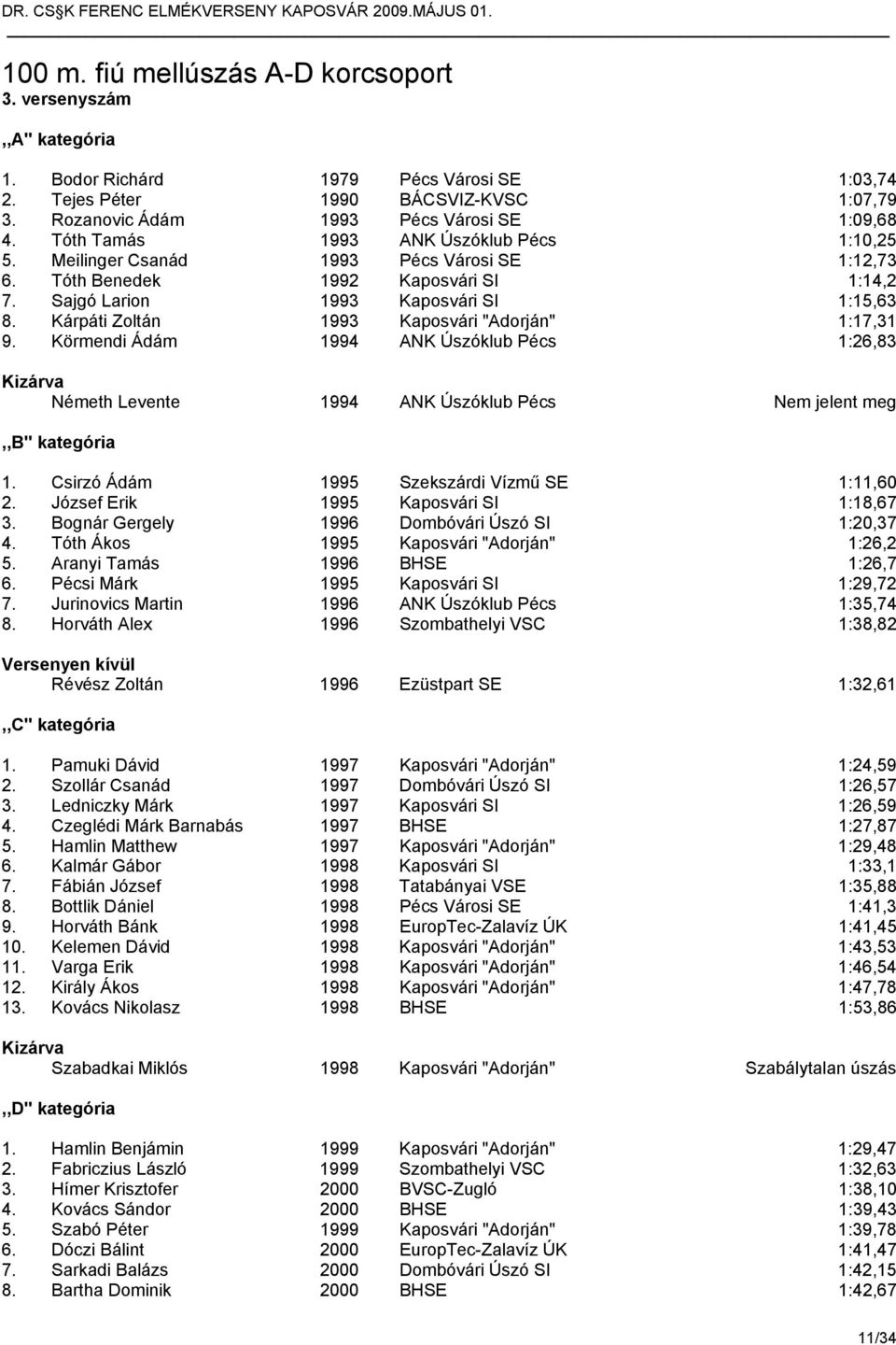 Kárpáti Zoltán 1993 Kaposvári "Adorján" 1:17,31 9. Körmendi Ádám 1994 ANK Úszóklub Pécs 1:26,83 Németh Levente 1994 ANK Úszóklub Pécs Nem jelent meg,,b" kategória 1.