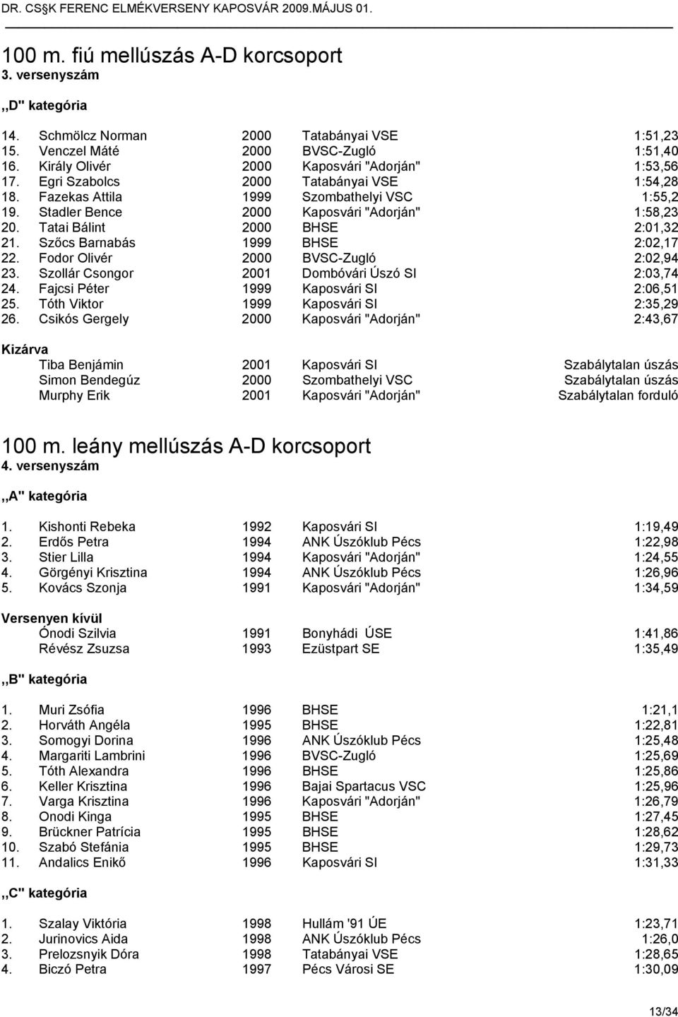 Tatai Bálint 2000 BHSE 2:01,32 21. Szőcs Barnabás 1999 BHSE 2:02,17 22. Fodor Olivér 2000 BVSC-Zugló 2:02,94 23. Szollár Csongor 2001 Dombóvári Úszó SI 2:03,74 24.