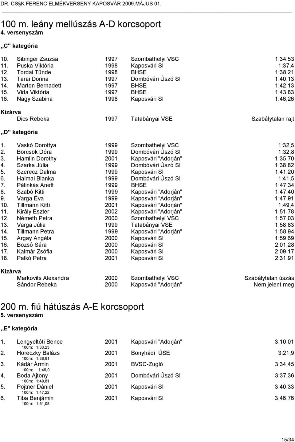 Nagy Szabina 1998 Kaposvári SI 1:46,26 Dics Rebeka 1997 Tatabányai VSE Szabálytalan rajt,,d" kategória 1. Vaskó Dorottya 1999 Szombathelyi VSC 1:32,5 2. Börcsök Dóra 1999 Dombóvári Úszó SI 1:32,8 3.