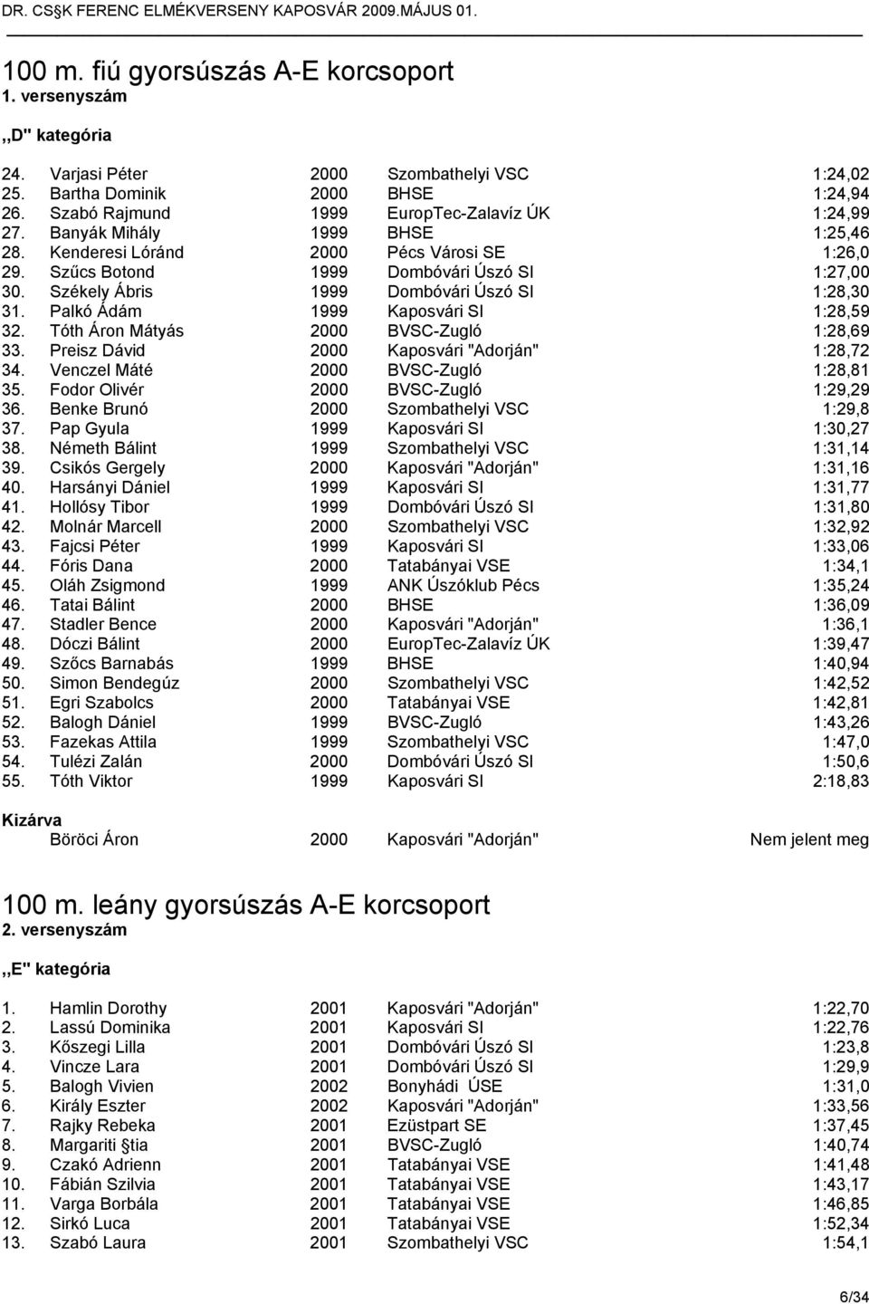 Székely Ábris 1999 Dombóvári Úszó SI 1:28,30 31. Palkó Ádám 1999 Kaposvári SI 1:28,59 32. Tóth Áron Mátyás 2000 BVSC-Zugló 1:28,69 33. Preisz Dávid 2000 Kaposvári "Adorján" 1:28,72 34.