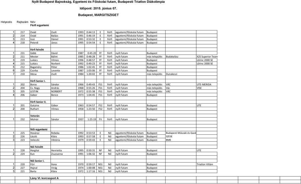 E Férfi egyetemi/főiskolai futam Budapest 4 218 Peterdi Jànos 1995 0:54:54 E Férfi egyetemi/főiskolai futam Budapest Férfi felnőtt 1 231 Gább Dávid 1987 0:45:20 FF Férfi nyílt futam Budapest 2 211