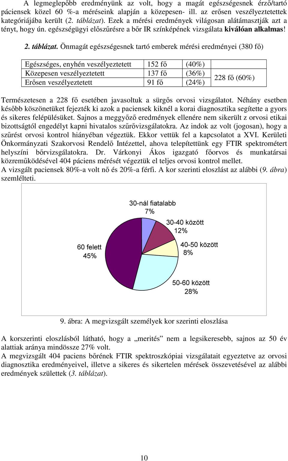 Önmagát egészségesnek tartó emberek mérési eredményei (380 f) Egészséges, enyhén veszélyeztetett 152 f (40%) Közepesen veszélyeztetett 137 f (36%) Ersen veszélyeztetett 91 f (24%) 228 f (60%)