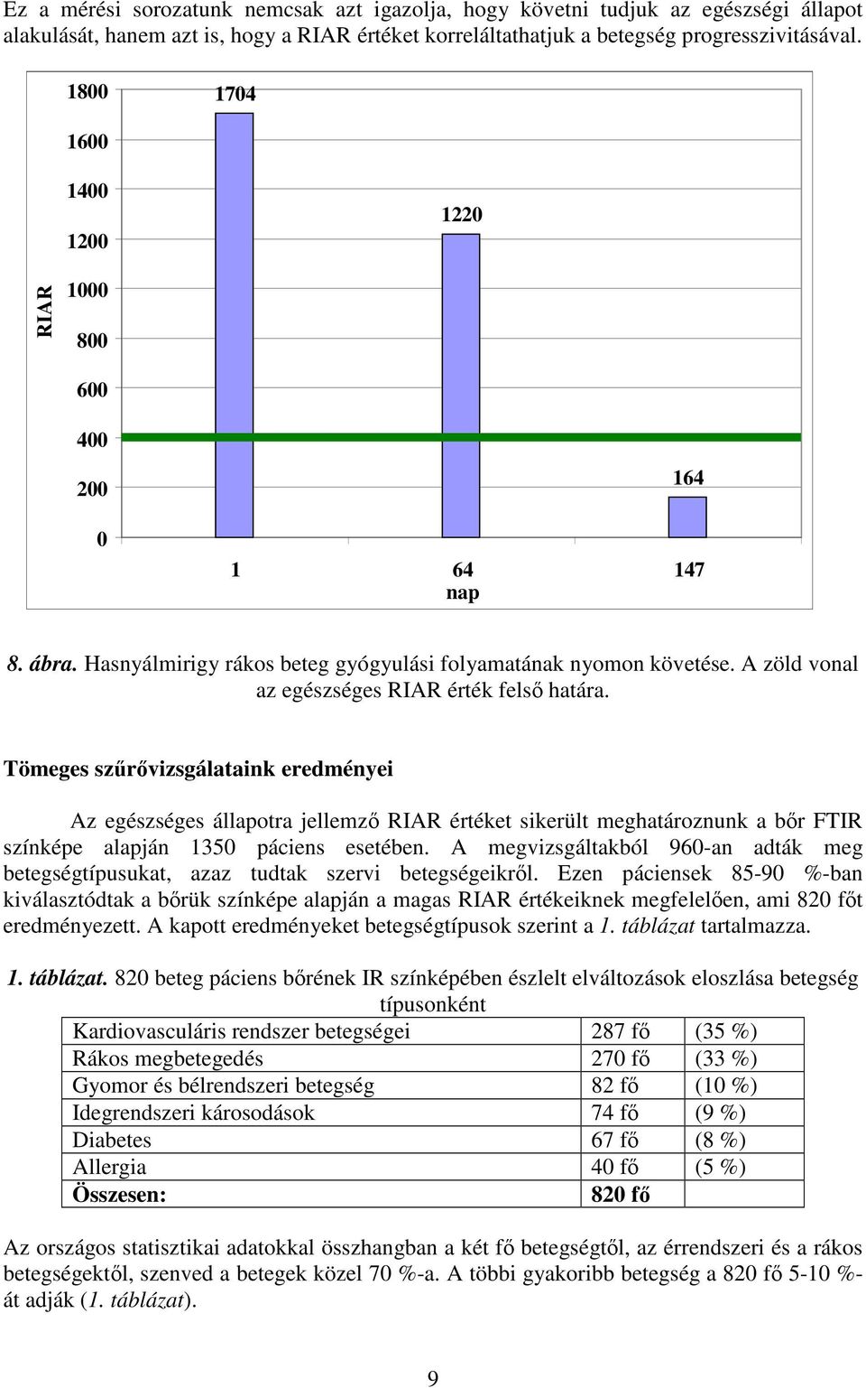 A zöld vonal az egészséges RIAR érték fels határa.