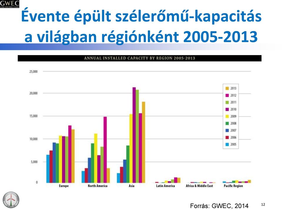 világban régiónként