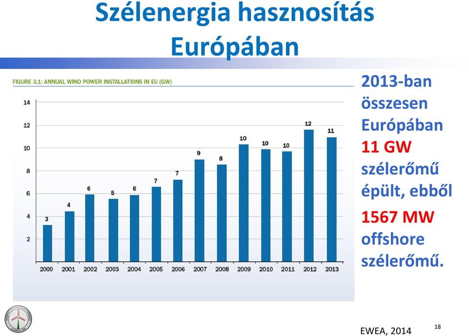 Európában 11 GW szélerőmű épült,