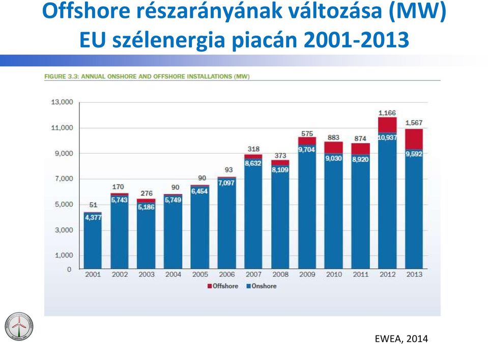 változása (MW) EU