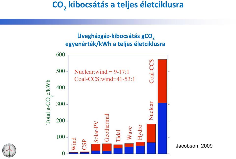 Üvegházgáz-kibocsátás gco 2