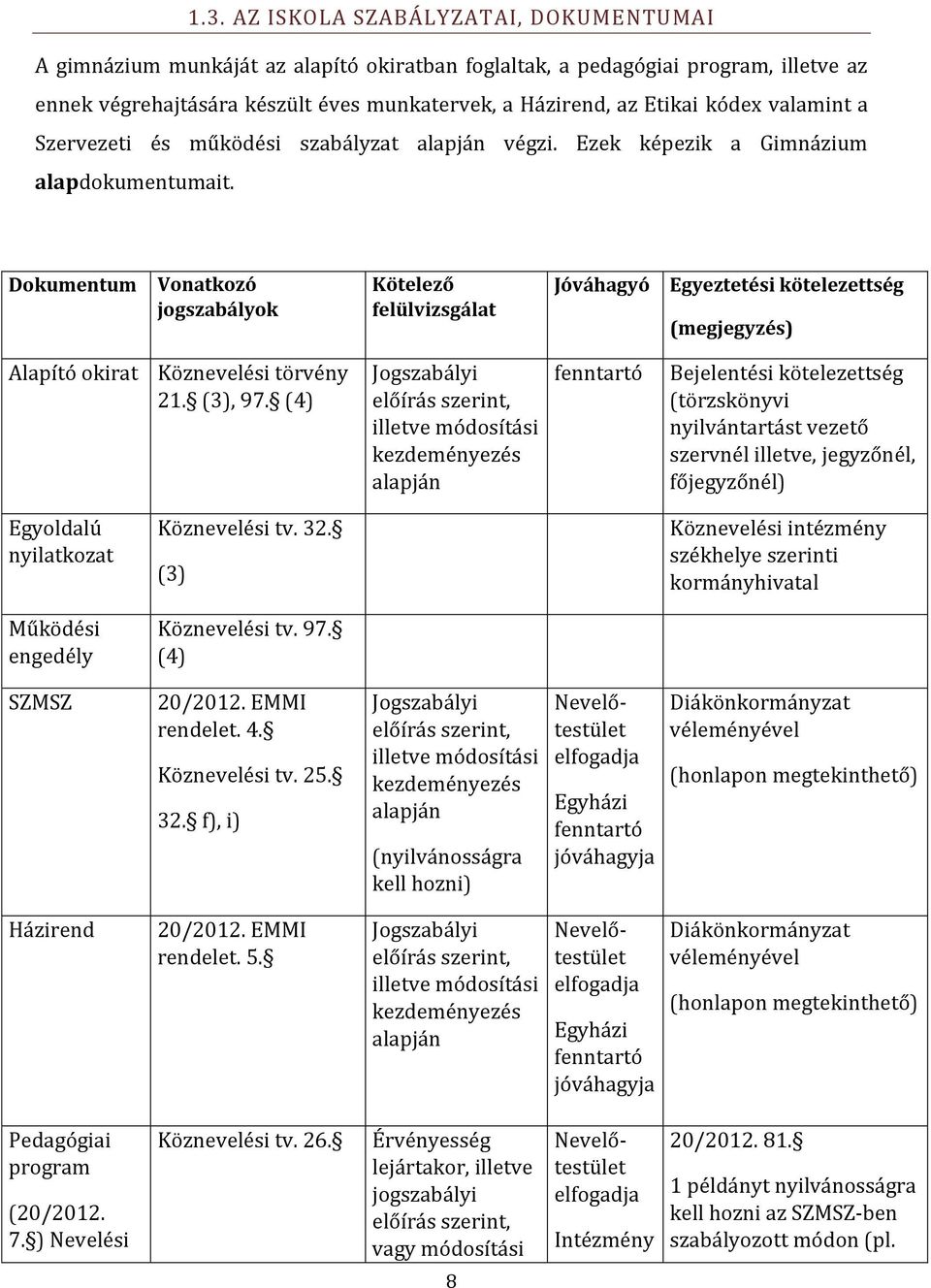 Dokumentum Vonatkozó jogszabályok Kötelező felülvizsgálat Jóváhagyó Egyeztetési kötelezettség (megjegyzés) Alapító okirat Köznevelési törvény 21. (3), 97.