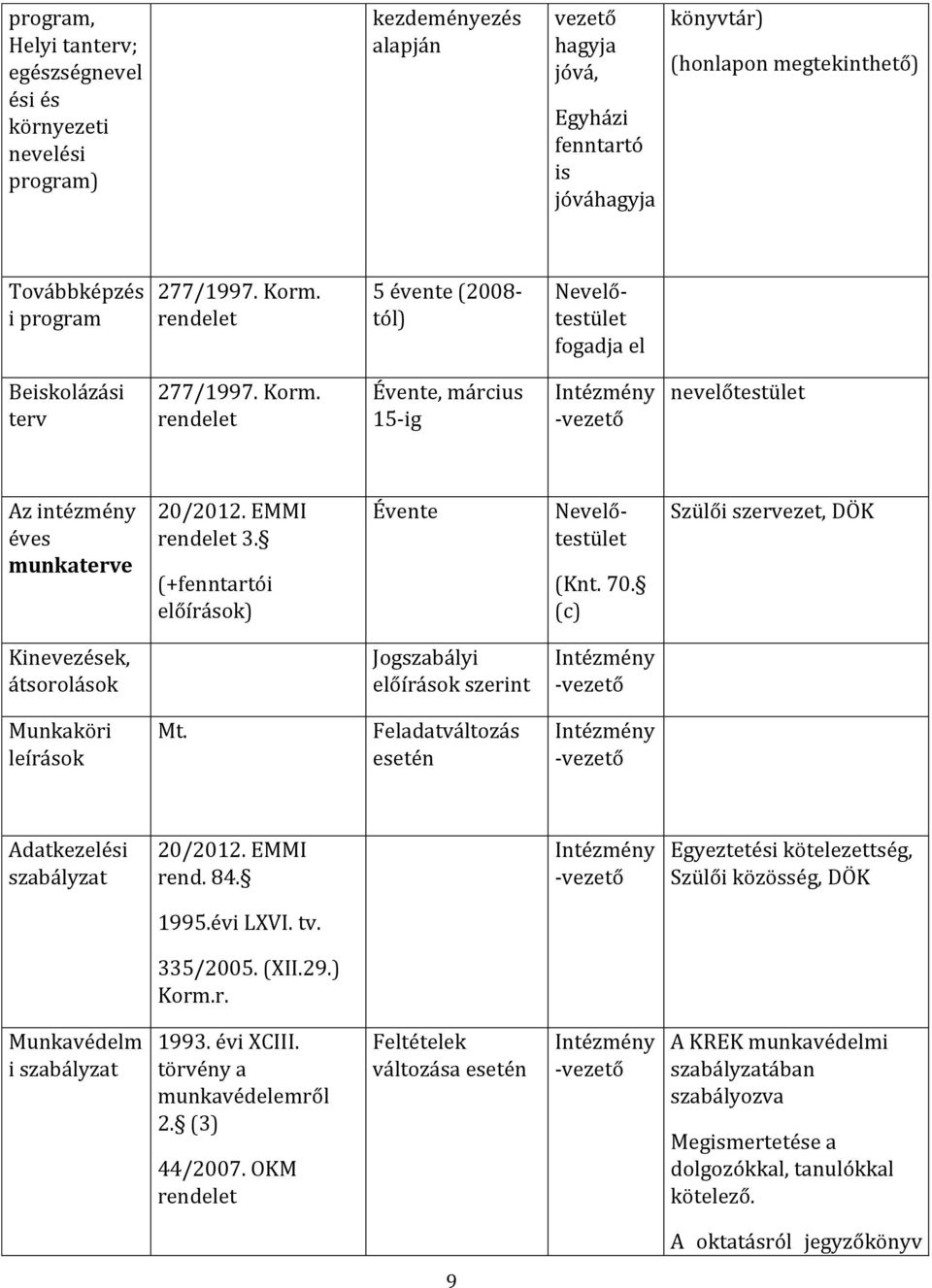 EMMI rendelet 3. (+fenntartói előírások) Évente Nevelőtestület (Knt. 70. (c) Szülői szervezet, DÖK Kinevezések, átsorolások Jogszabályi előírások szerint Intézmény -vezető Munkaköri leírások Mt.