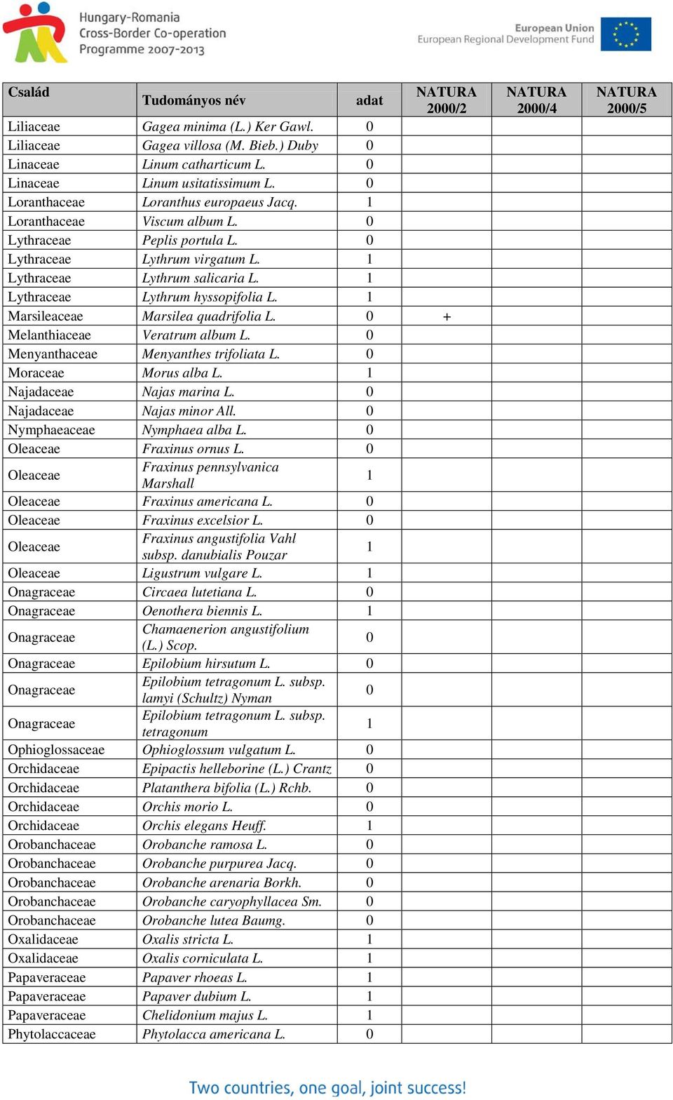 + Melanthiaceae Veratrum album L. Menyanthaceae Menyanthes trifoliata L. Moraceae Morus alba L. Najadaceae Najas marina L. Najadaceae Najas minor All. Nymphaeaceae Nymphaea alba L.