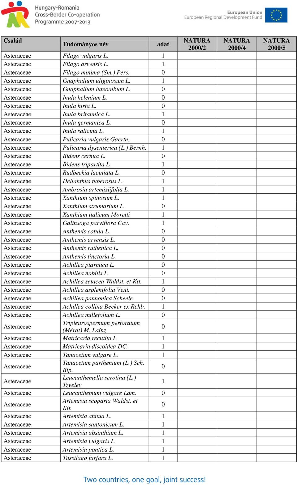 Xanthium spinosum L. Xanthium strumarium L. Xanthium italicum Moretti Galinsoga parviflora Cav. Anthemis cotula L. Anthemis arvensis L. Anthemis ruthenica L. Anthemis tinctoria L. Achillea ptarmica L.