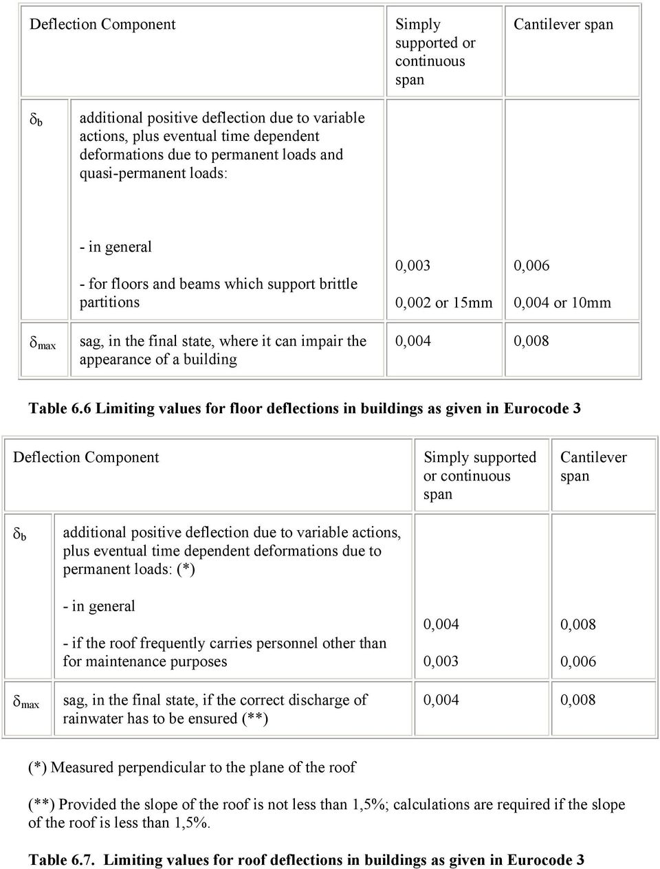 appearance of a building 0,004 0,008 Table 6.