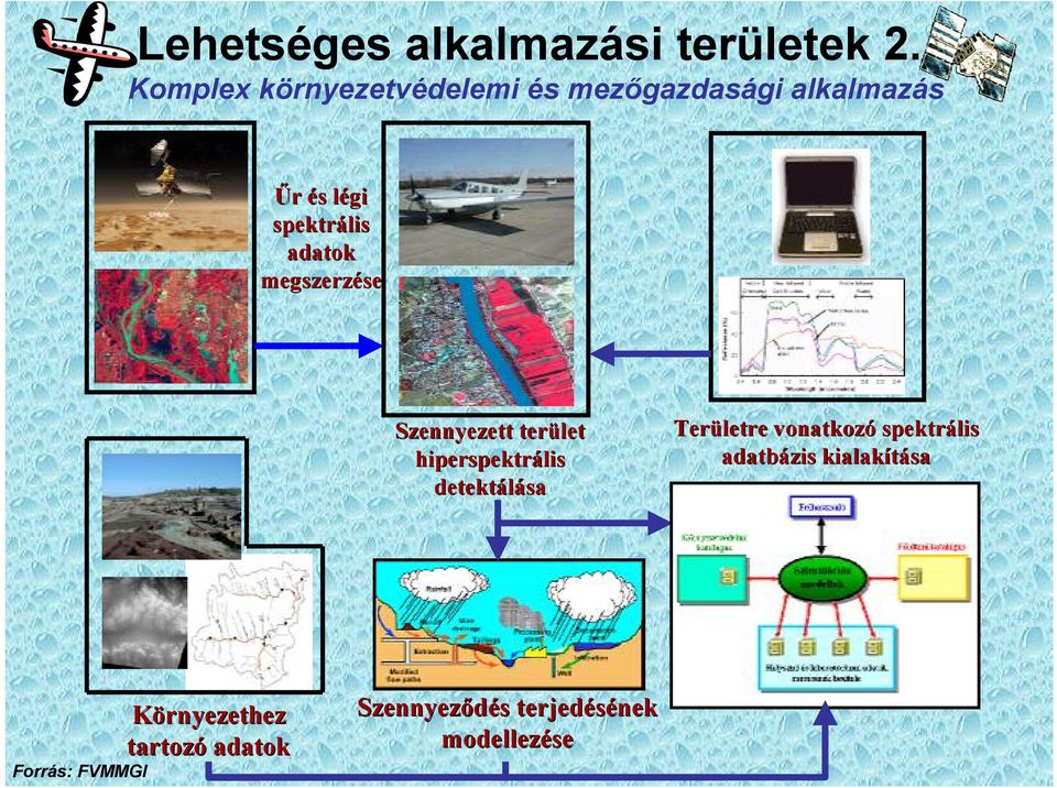 adatok megszerzése Szennyezett terület hiperspektrális detektálása Területre