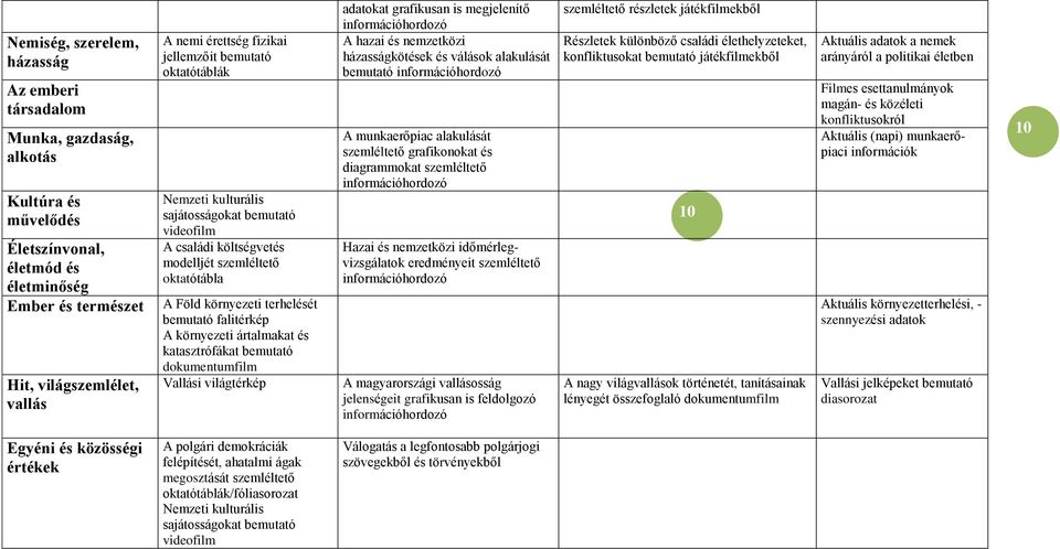 A környezeti ártalmakat és katasztrófákat bemutató Vallási világtérkép adatokat grafikusan is megjelenítő A hazai és nemzetközi házasságkötések és válások alakulását bemutató A munkaerőpiac