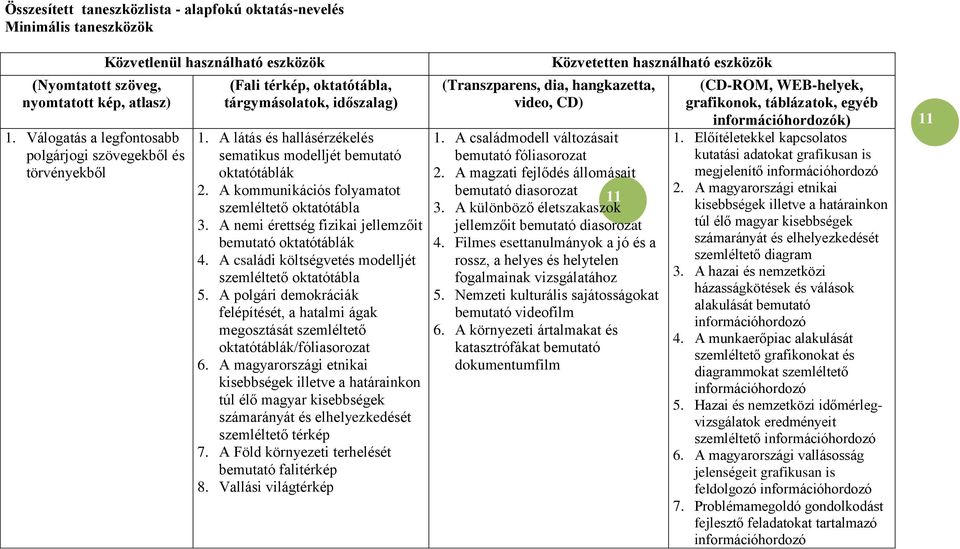A látás és hallásérzékelés sematikus modelljét bemutató oktatótáblák 2. A kommunikációs folyamatot 3. A nemi érettség fizikai jellemzőit bemutató oktatótáblák 4. A családi költségvetés modelljét 5.